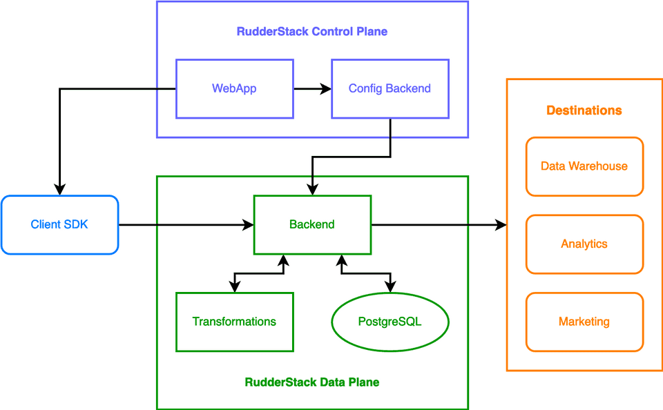 RudderStack Architecture