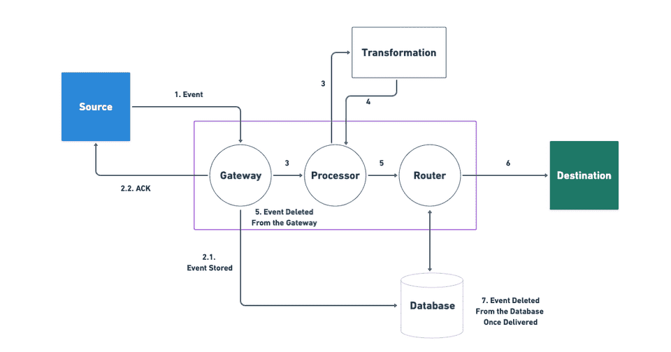 RudderStack Backend Workflow